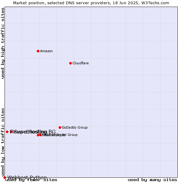 Market position of SuperHosting.BG vs. Flexwebhosting vs. Webhost Python