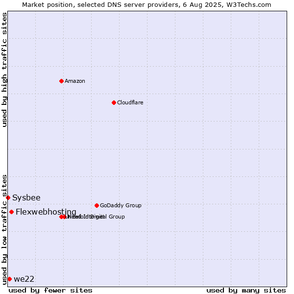 Market position of Flexwebhosting vs. we22 vs. Sysbee