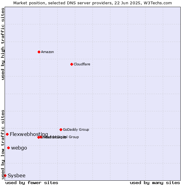 Market position of webgo vs. Flexwebhosting vs. Sysbee