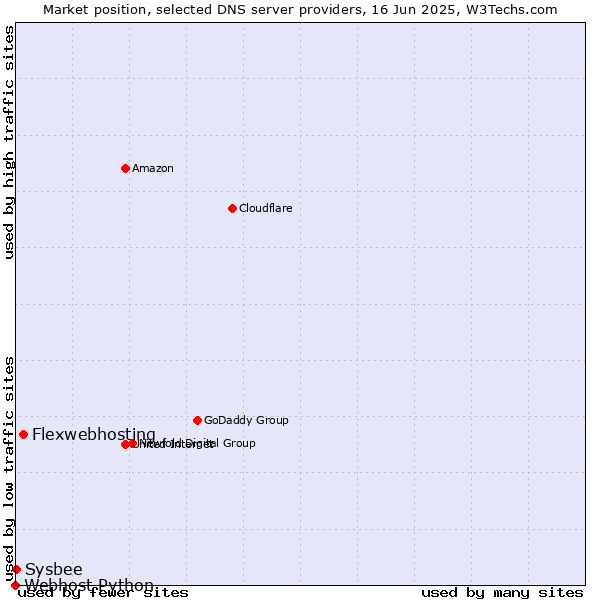 Market position of Flexwebhosting vs. Sysbee vs. Webhost Python