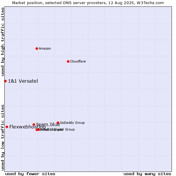 Market position of team.blue vs. Flexwebhosting vs. 1&1 Versatel