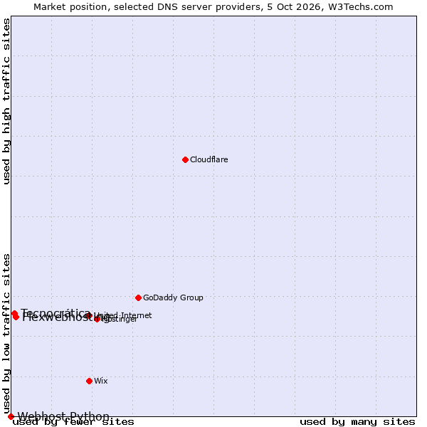 Market position of Flexwebhosting vs. Tecnocrática vs. Webhost Python