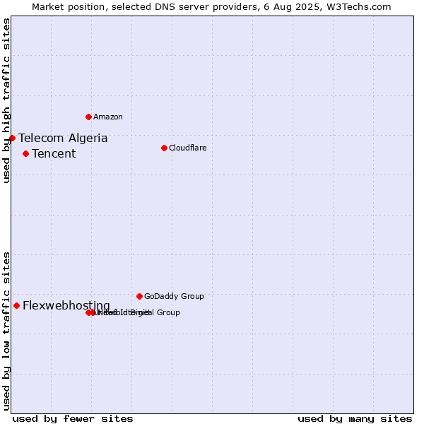 Market position of Tencent vs. Flexwebhosting vs. Telecom Algeria
