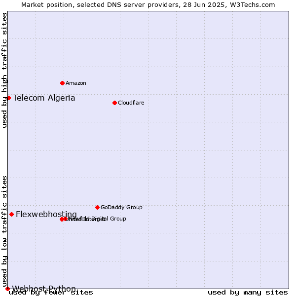 Market position of Flexwebhosting vs. Telecom Algeria vs. Webhost Python