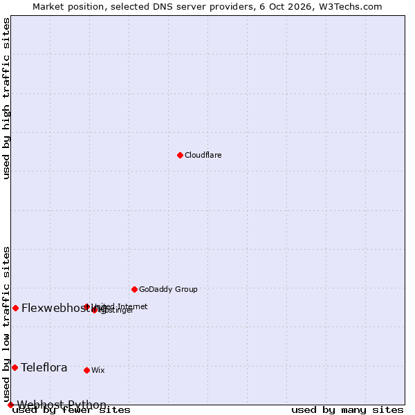 Market position of Flexwebhosting vs. Teleflora vs. Webhost Python