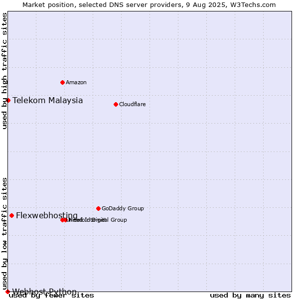 Market position of Flexwebhosting vs. Telekom Malaysia vs. Webhost Python