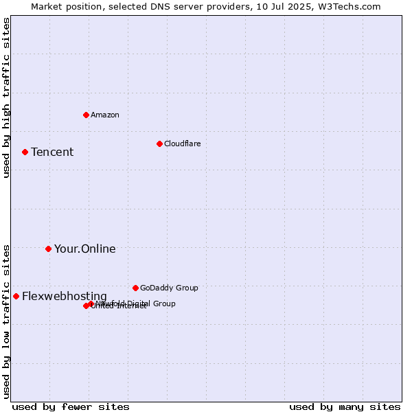 Market position of Your.Online vs. Tencent vs. Flexwebhosting