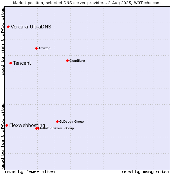 Market position of Tencent vs. Vercara UltraDNS vs. Flexwebhosting