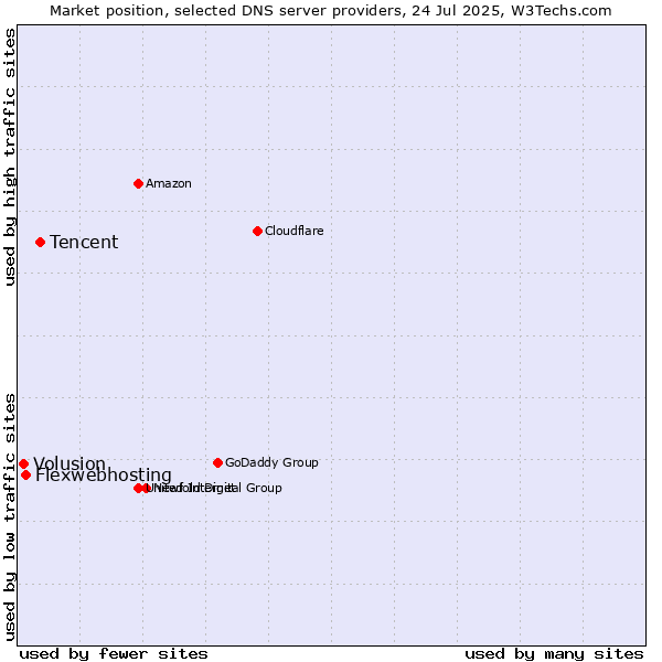 Market position of Tencent vs. Flexwebhosting vs. Volusion