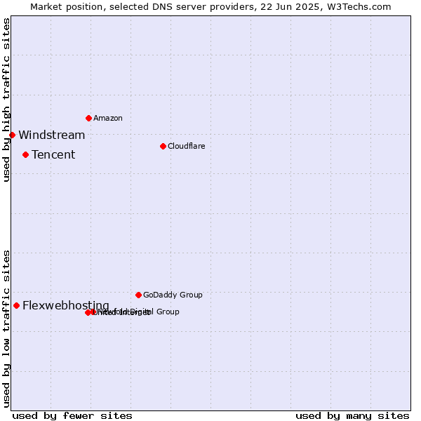 Market position of Tencent vs. Flexwebhosting vs. Windstream