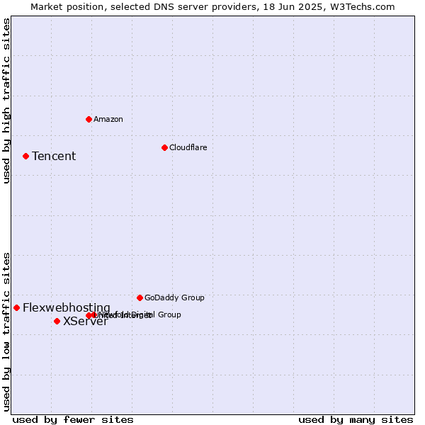 Market position of XServer vs. Tencent vs. Flexwebhosting