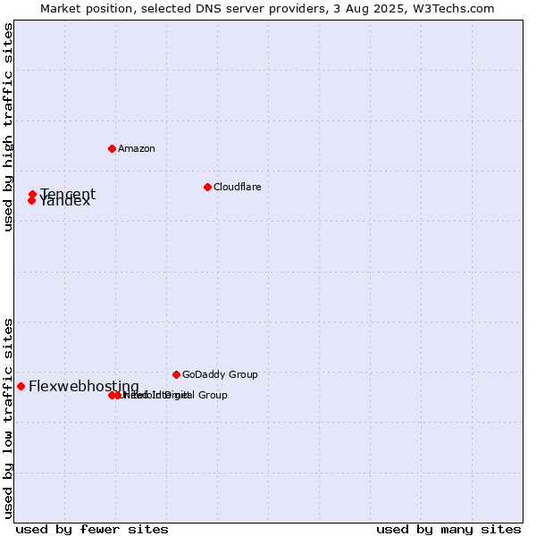 Market position of Tencent vs. Yandex vs. Flexwebhosting