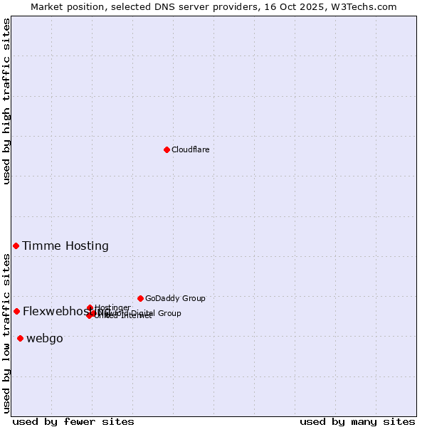 Market position of webgo vs. Flexwebhosting vs. Timme Hosting