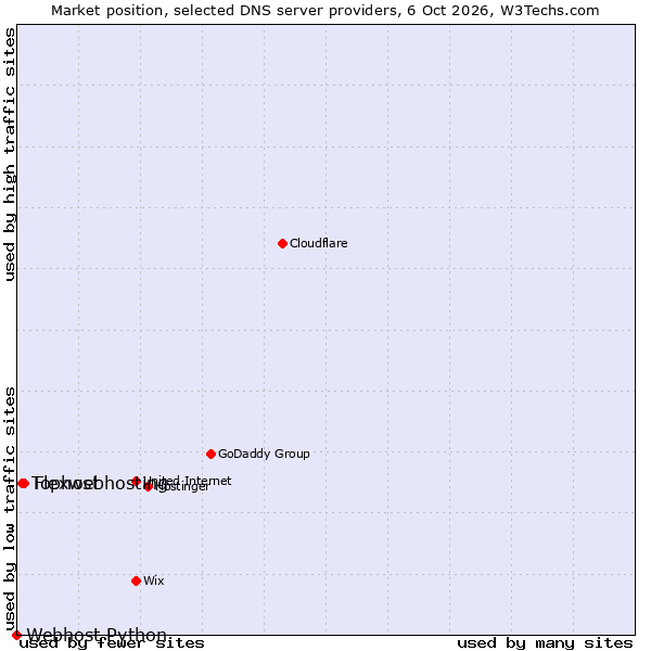 Market position of Flexwebhosting vs. Tophost vs. Webhost Python