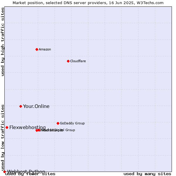 Market position of Your.Online vs. Flexwebhosting vs. Webhost Python