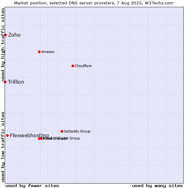 Market position of Flexwebhosting vs. Zoho vs. Trillion