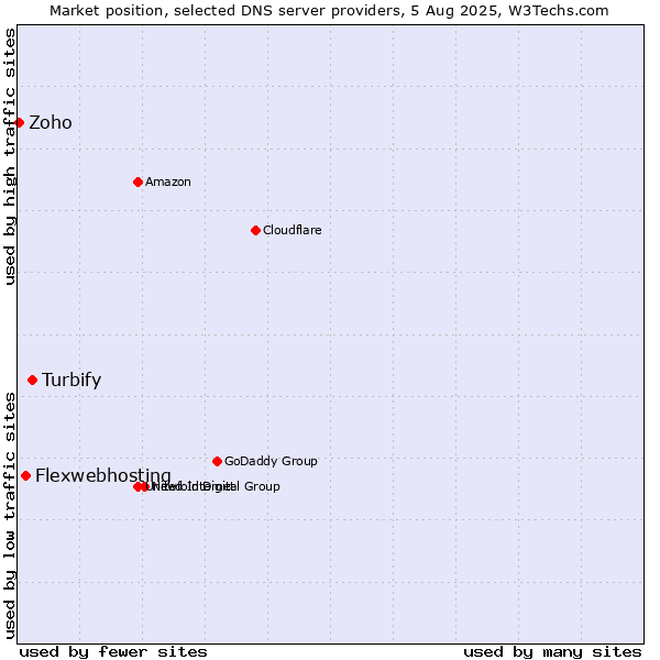 Market position of Turbify vs. Flexwebhosting vs. Zoho