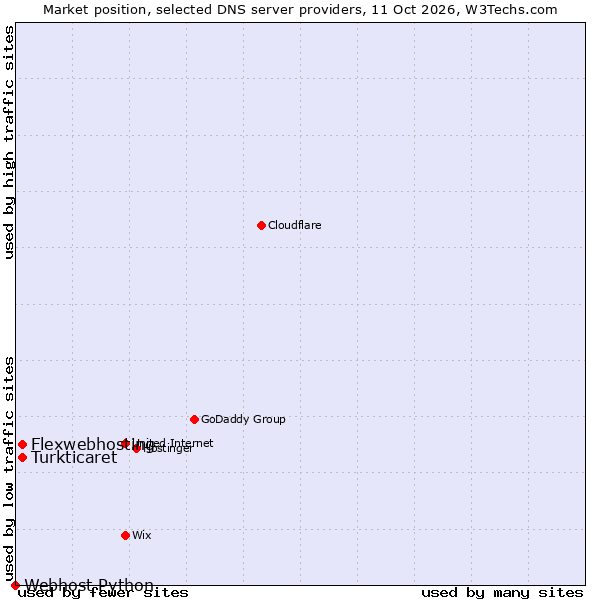 Market position of Flexwebhosting vs. Turkticaret vs. Webhost Python