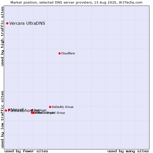 Market position of Vercel vs. Vercara UltraDNS vs. Flexwebhosting