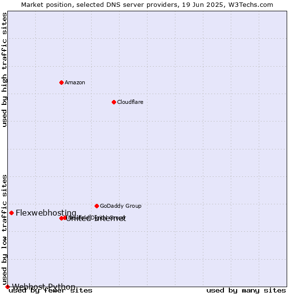 Market position of United Internet vs. Flexwebhosting vs. Webhost Python