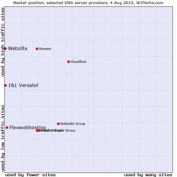 Market position of Flexwebhosting vs. 1&1 Versatel vs. Webzilla
