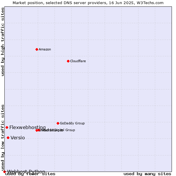 Market position of Versio vs. Flexwebhosting vs. Webhost Python