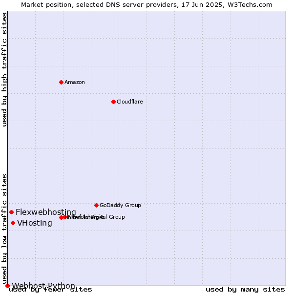 Market position of VHosting vs. Flexwebhosting vs. Webhost Python