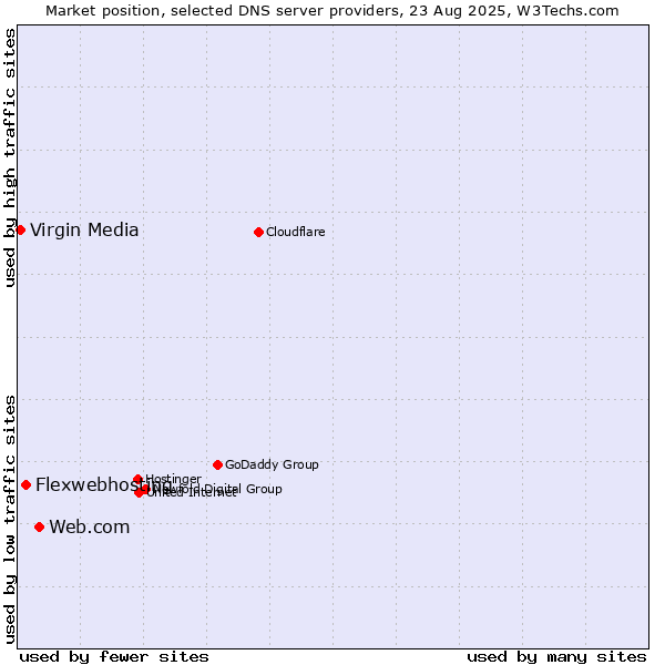 Market position of Web.com vs. Flexwebhosting vs. Virgin Media