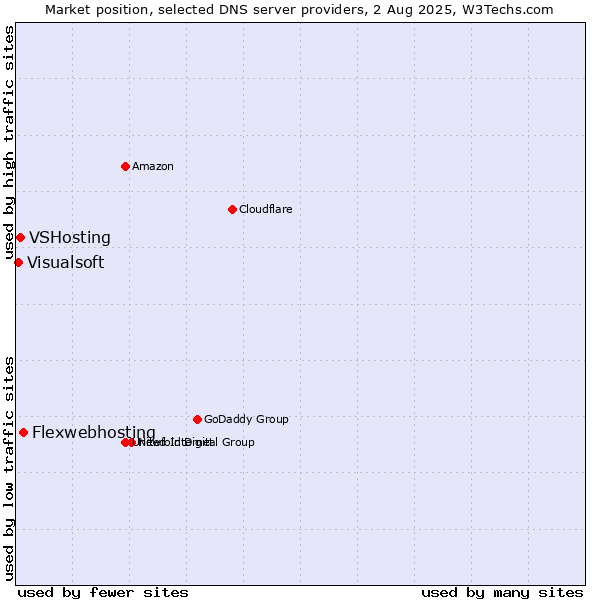 Market position of Flexwebhosting vs. VSHosting vs. Visualsoft