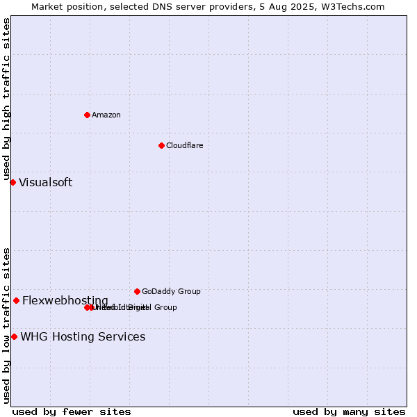 Market position of Flexwebhosting vs. WHG Hosting Services vs. Visualsoft