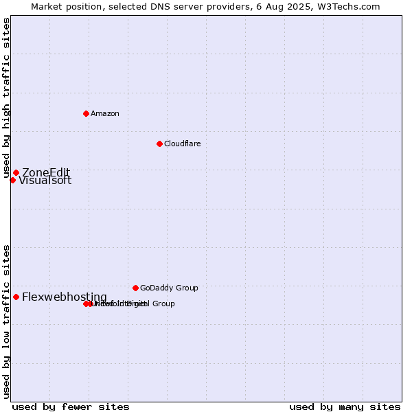 Market position of Flexwebhosting vs. ZoneEdit vs. Visualsoft