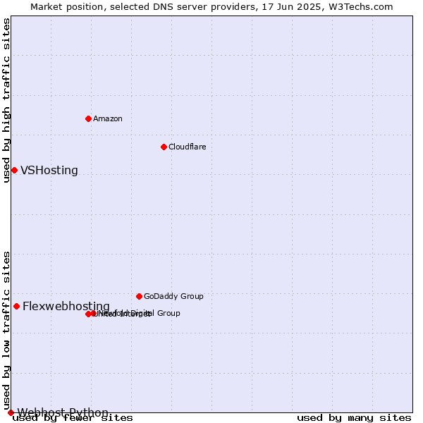 Market position of Flexwebhosting vs. VSHosting vs. Webhost Python