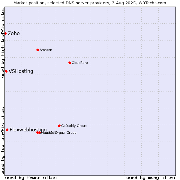 Market position of Flexwebhosting vs. VSHosting vs. Zoho