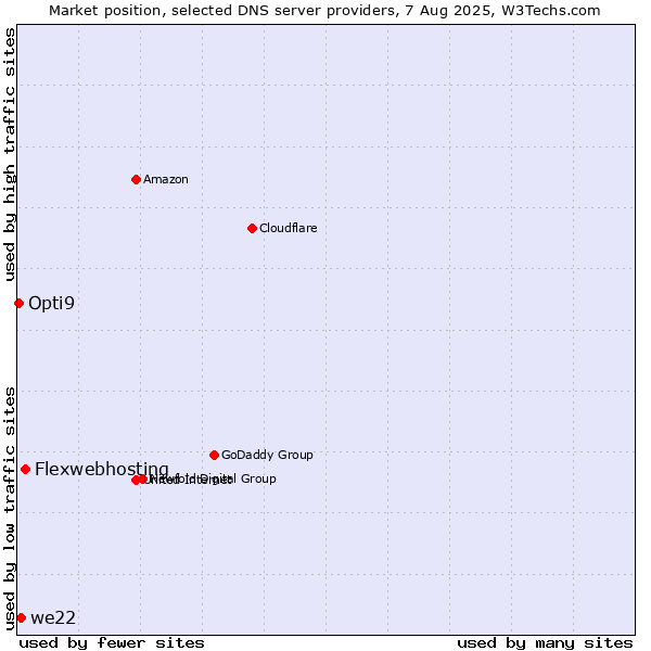 Market position of Flexwebhosting vs. we22 vs. Opti9