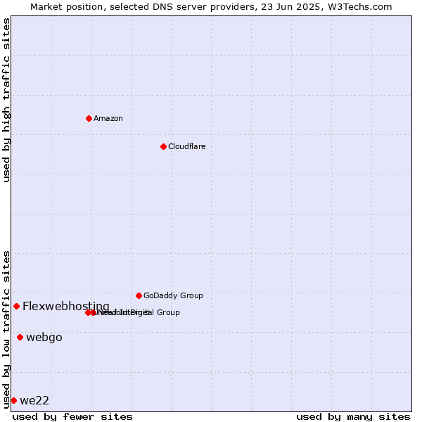 Market position of webgo vs. Flexwebhosting vs. we22