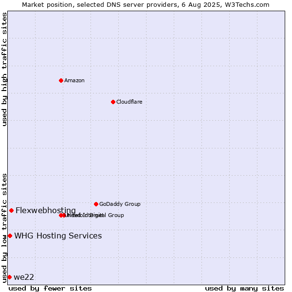 Market position of Flexwebhosting vs. WHG Hosting Services vs. we22