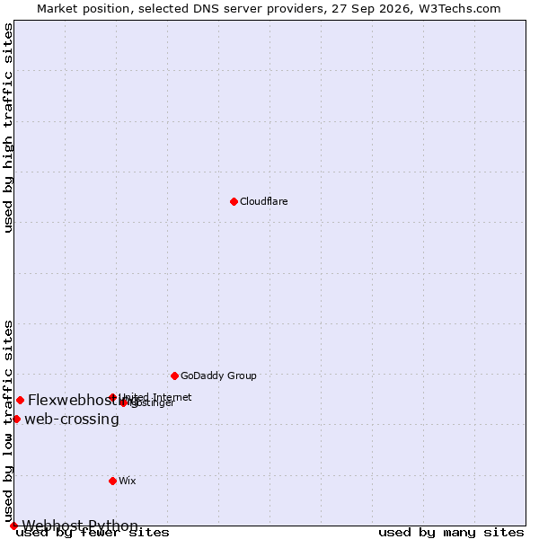 Market position of Flexwebhosting vs. web-crossing vs. Webhost Python