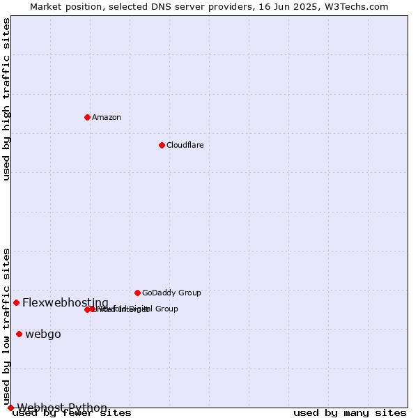 Market position of webgo vs. Flexwebhosting vs. Webhost Python