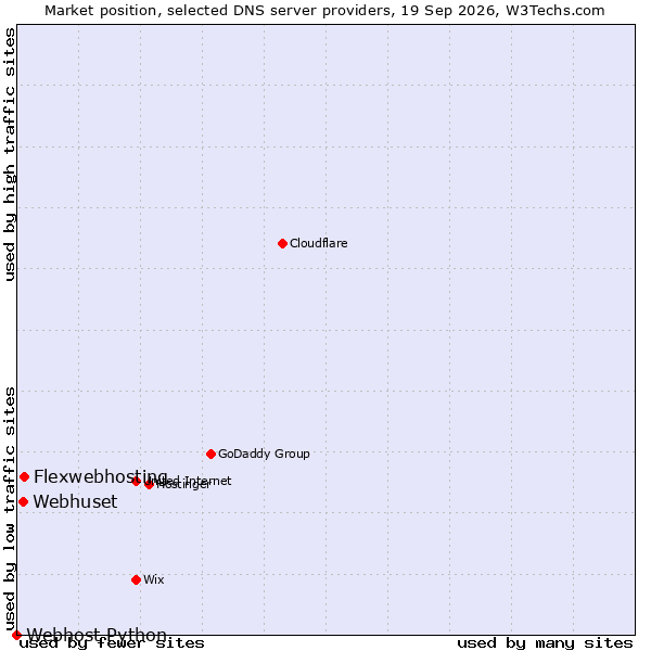 Market position of Flexwebhosting vs. Webhuset vs. Webhost Python