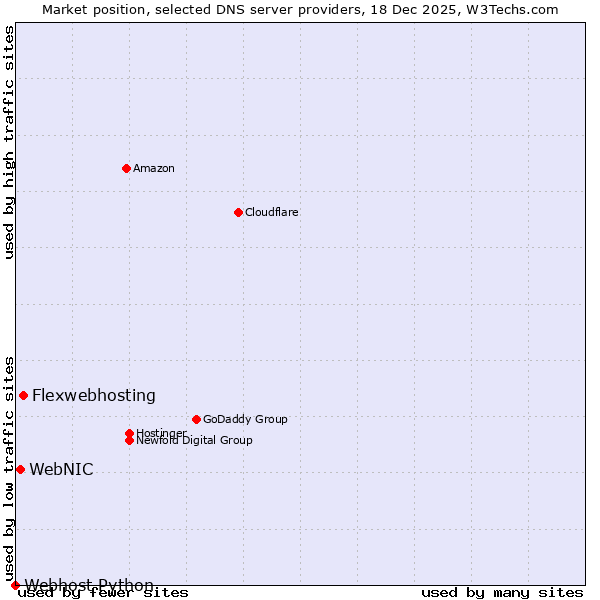 Market position of Flexwebhosting vs. WebNIC vs. Webhost Python