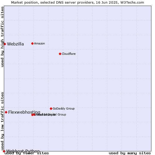 Market position of Flexwebhosting vs. Webzilla vs. Webhost Python