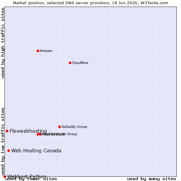 Market position of Web Hosting Canada vs. Flexwebhosting vs. Webhost Python
