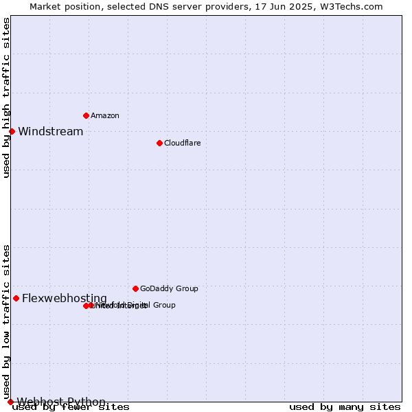 Market position of Flexwebhosting vs. Windstream vs. Webhost Python