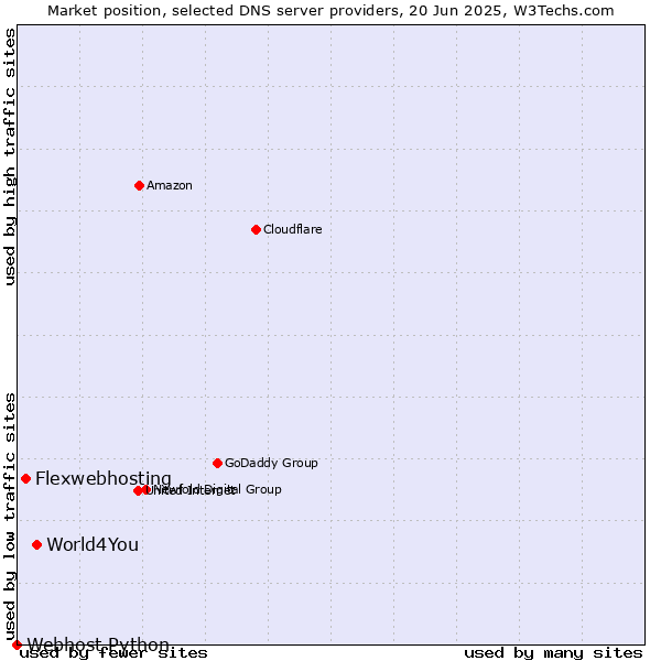 Market position of World4You vs. Flexwebhosting vs. Webhost Python