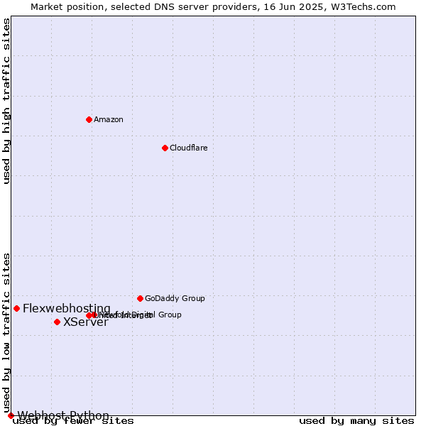 Market position of XServer vs. Flexwebhosting vs. Webhost Python