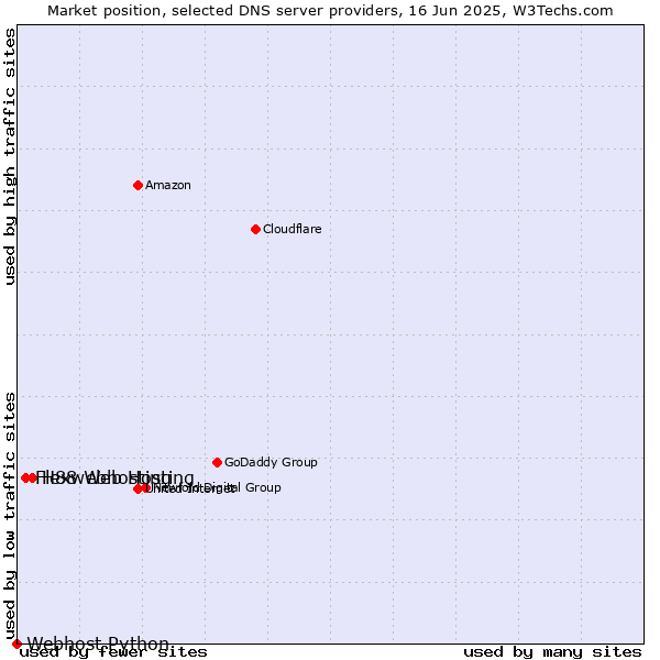 Market position of H88 Web Hosting vs. Flexwebhosting vs. Webhost Python
