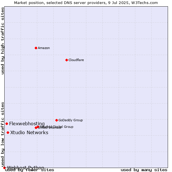 Market position of Xtudio Networks vs. Flexwebhosting vs. Webhost Python