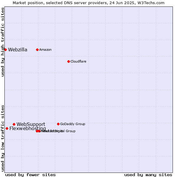 Market position of WebSupport vs. Flexwebhosting vs. Webzilla