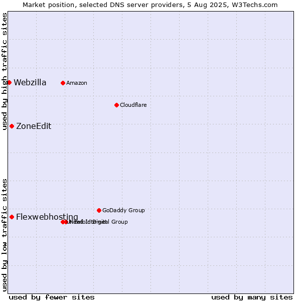 Market position of Flexwebhosting vs. ZoneEdit vs. Webzilla