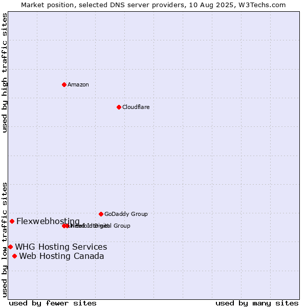 Market position of Web Hosting Canada vs. Flexwebhosting vs. WHG Hosting Services